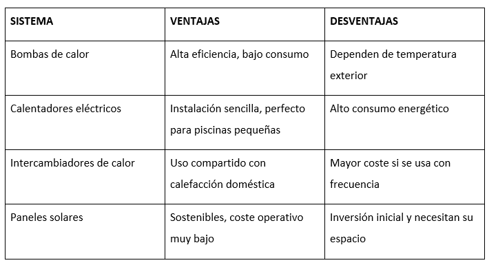 Cómo climatizar una piscina